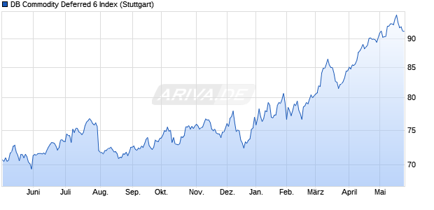 DB Commodity Deferred 6 Index Chart