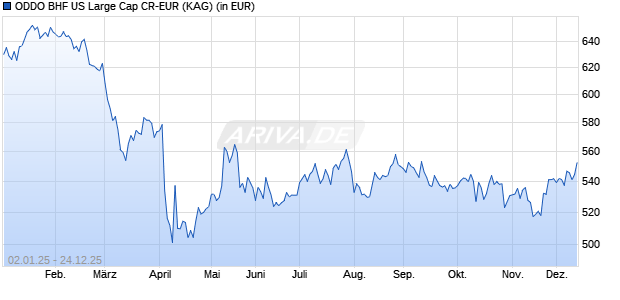 Performance des ODDO BHF US Large Cap CR-EUR (WKN A0MSL4, ISIN FR0000988669)