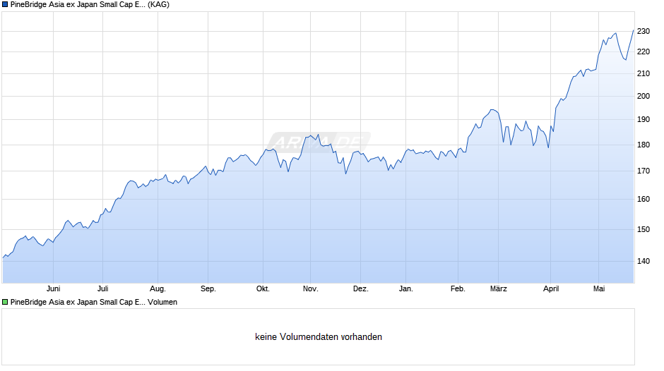 PineBridge Asia ex Japan Small Cap Equity Fund Y2 Chart