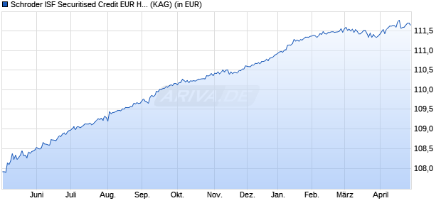 Performance des Schroder ISF Securitised Credit EUR Hedged C Acc (WKN A2DWA5, ISIN LU1662755559)