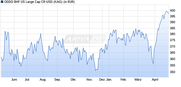 Performance des ODDO BHF US Large Cap CR-USD (WKN A1W3YC, ISIN FR0010680538)