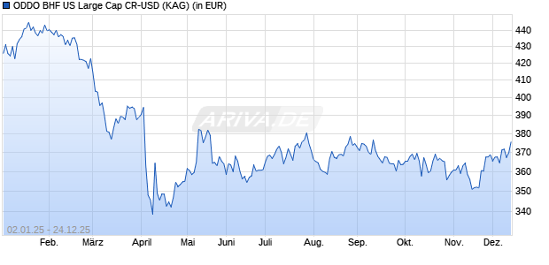 Performance des ODDO BHF US Large Cap CR-USD (WKN A1W3YC, ISIN FR0010680538)