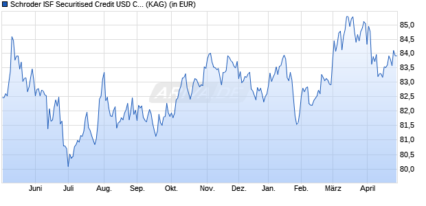 Performance des Schroder ISF Securitised Credit USD C Dis (WKN A2DWA2, ISIN LU1662755120)