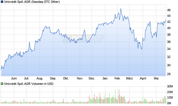 Unicredit SpA Aktie (ADR) Chart