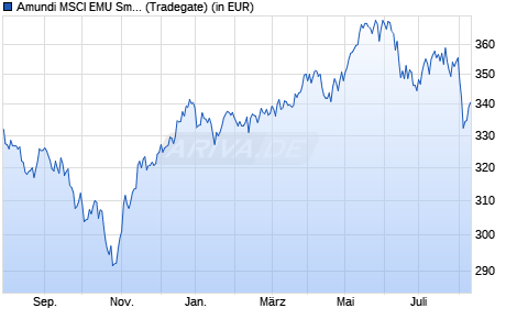 Performance des Amundi MSCI EMU Small Cap ESG CTB Net Zero Ambition Dist (WKN LYX0W3, ISIN LU1598689153)