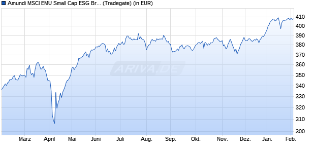 Performance des Amundi MSCI EMU Small Cap ESG Broad Tran UCITS ETF D (WKN LYX0W3, ISIN LU1598689153)