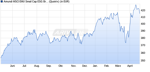 Performance des Amundi MSCI EMU Small Cap ESG Broad Tran UCITS ETF D (WKN LYX0W3, ISIN LU1598689153)