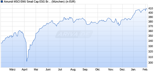 Performance des Amundi MSCI EMU Small Cap ESG Broad Tran UCITS ETF D (WKN LYX0W3, ISIN LU1598689153)