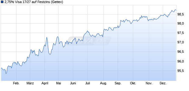 2,75% Visa 17/27 auf Festzins (WKN A19N30, ISIN US92826CAH51) Chart