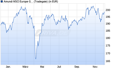 Performance des Amundi MSCI Europe Growth UCITS ETF Dist (WKN LYX0W2, ISIN LU1598688189)