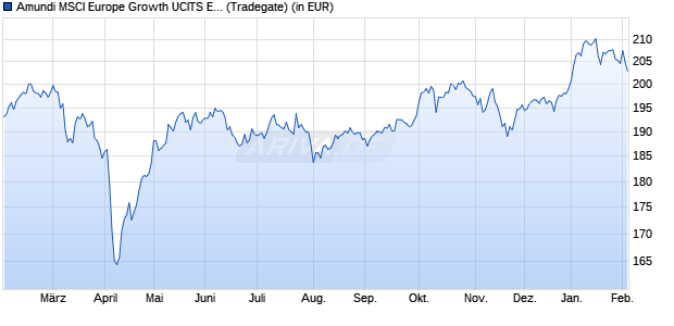 Performance des Amundi MSCI Europe Growth UCITS ETF Dist (WKN LYX0W2, ISIN LU1598688189)