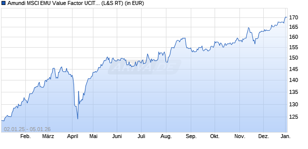 Performance des Amundi MSCI EMU Value Factor UCITS ETF Dist (WKN LYX0W4, ISIN LU1598690169)