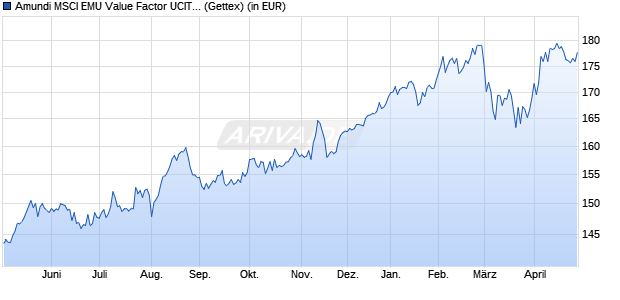 Performance des Amundi MSCI EMU Value Factor UCITS ETF Dist (WKN LYX0W4, ISIN LU1598690169)