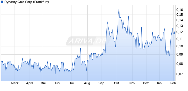 Dynasty Gold Aktie Chart