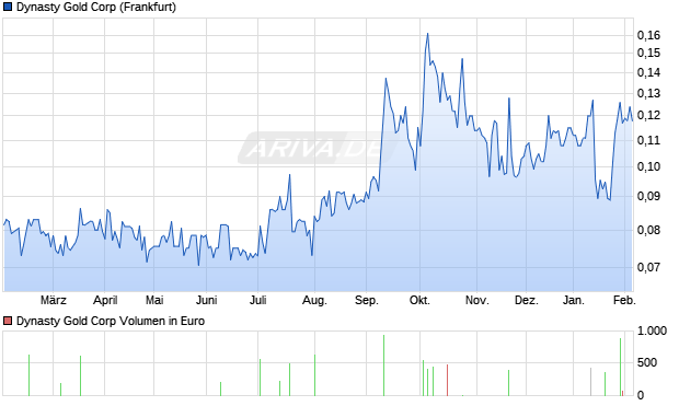 Dynasty Gold Aktie Chart