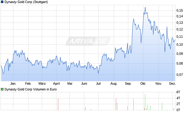 Dynasty Gold Aktie Chart
