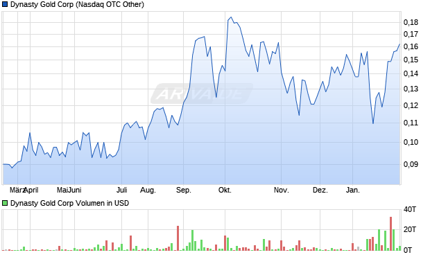 Dynasty Gold Aktie Chart