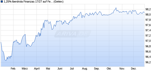 1,25% Iberdrola Finanzas 17/27 auf Festzins (WKN A19N0Y, ISIN XS1682538183) Chart