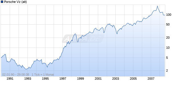 Porsche Vz (alt) Chart
