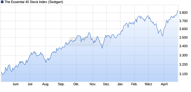 The Essential 40 Stock Index Chart