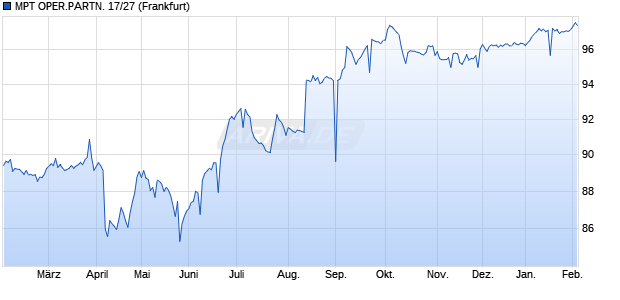 MPT OPER.PARTN. 17/27 (WKN A19N49, ISIN US55342UAH77) Chart