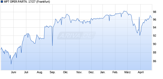 MPT OPER.PARTN. 17/27 (WKN A19N49, ISIN US55342UAH77) Chart
