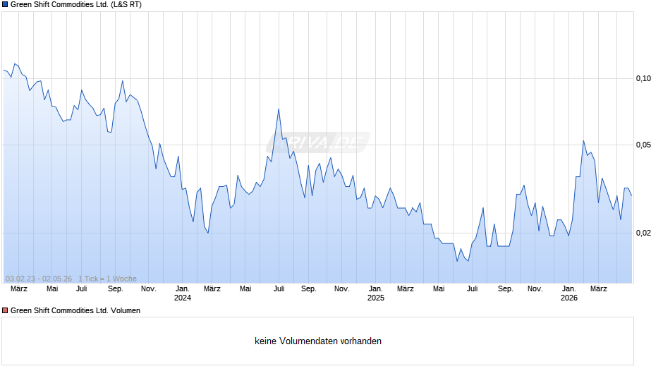 Green Shift Commodities Chart