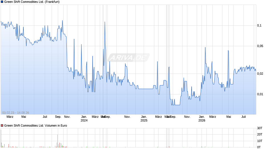 Green Shift Commodities Chart