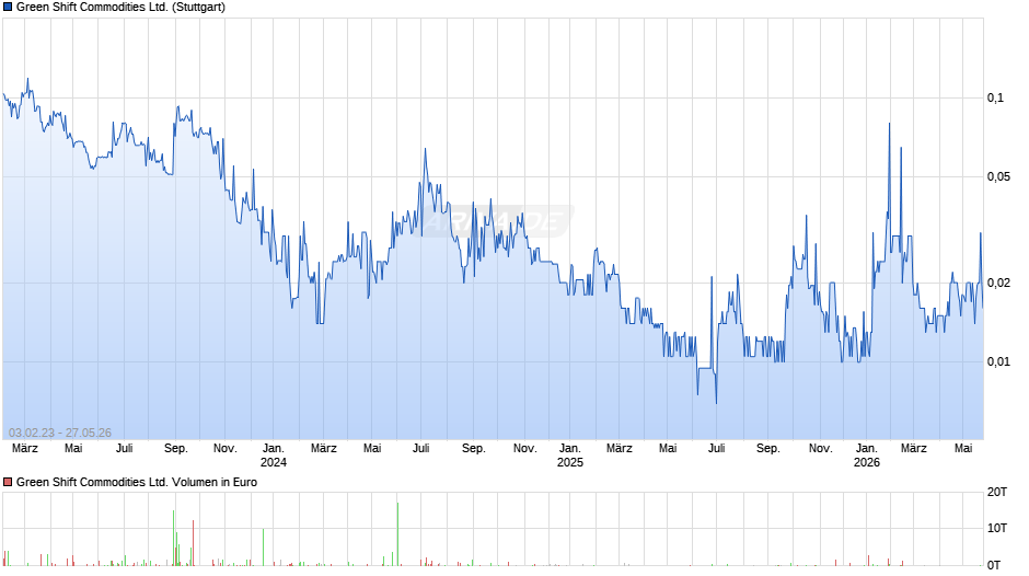 Green Shift Commodities Chart