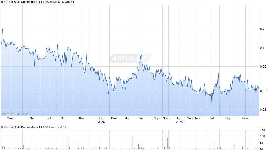 Green Shift Commodities Chart