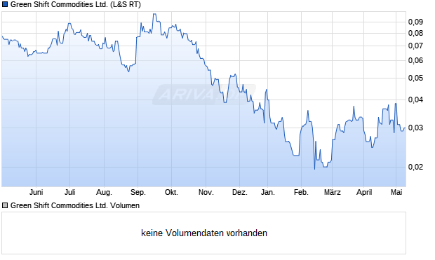 Green Shift Commodities Ltd. Aktie Chart