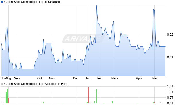 Green Shift Commodities Aktie Chart
