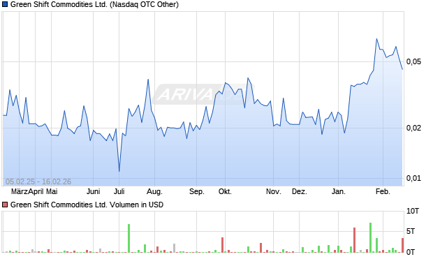 Green Shift Commodities Aktie Chart