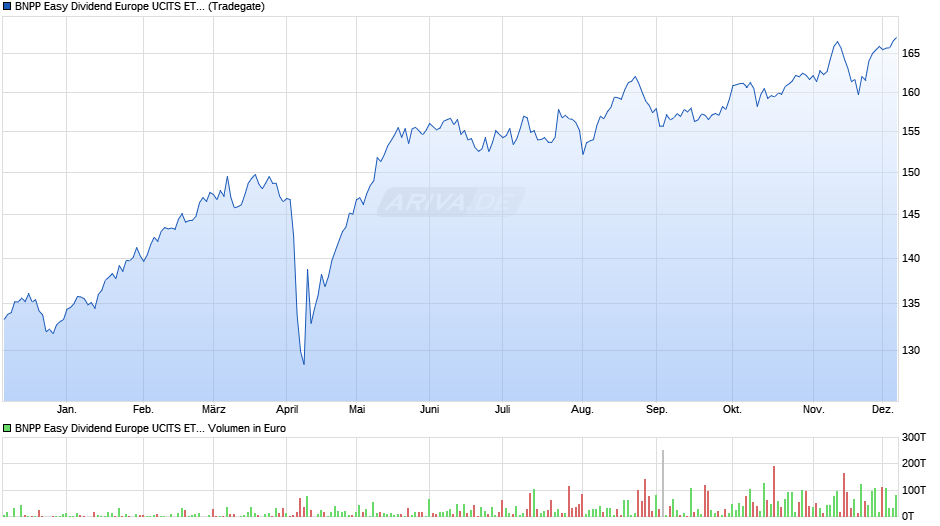 BNPP Easy Dividend Europe UCITS ETF C Chart