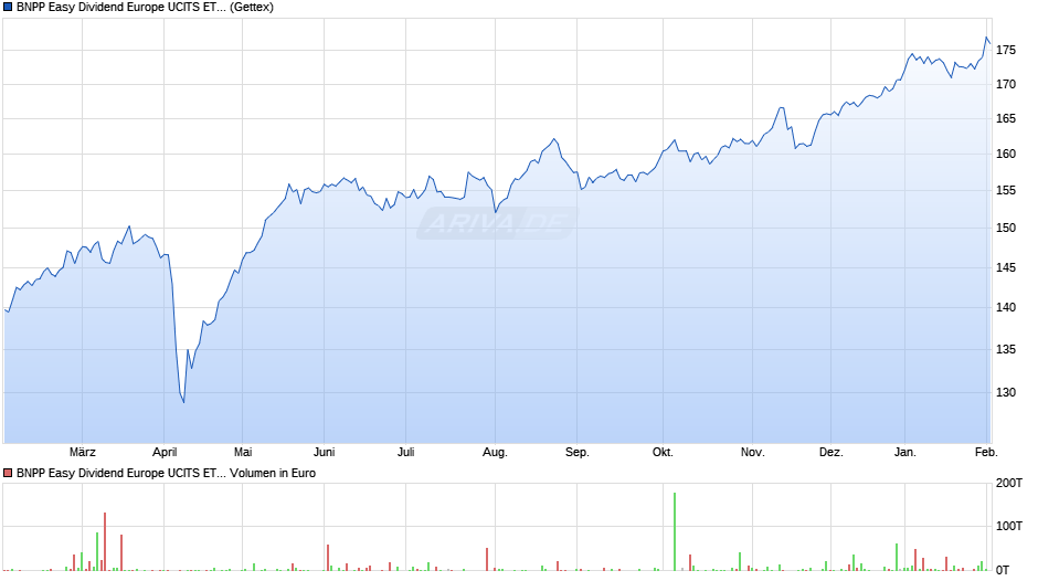 BNPP Easy Dividend Europe UCITS ETF C Chart