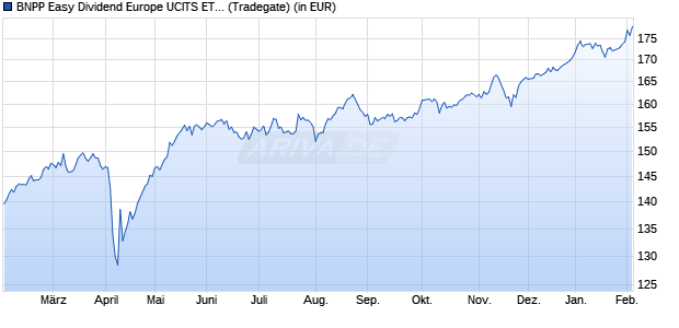 Performance des BNPP Easy Dividend Europe UCITS ETF C (WKN A2DU5H, ISIN LU1615090864)