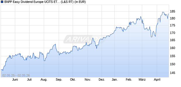 Performance des BNPP Easy Dividend Europe UCITS ETF C (WKN A2DU5H, ISIN LU1615090864)