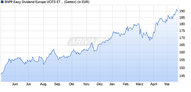Performance des BNPP Easy Dividend Europe UCITS ETF C (WKN A2DU5H, ISIN LU1615090864)