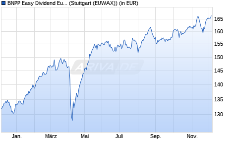 Performance des BNPP Easy Dividend Europe UCITS ETF C (WKN A2DU5H, ISIN LU1615090864)
