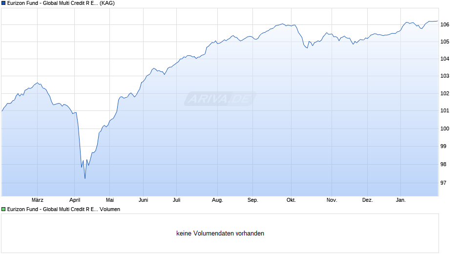 Eurizon Fund - Global Multi Credit R EUR Acc Chart