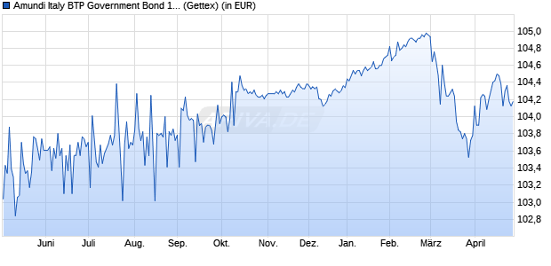Performance des Amundi Italy BTP Government Bond 1-3Y UCITS ETF Dist (WKN LYX0WV, ISIN LU1598691050)