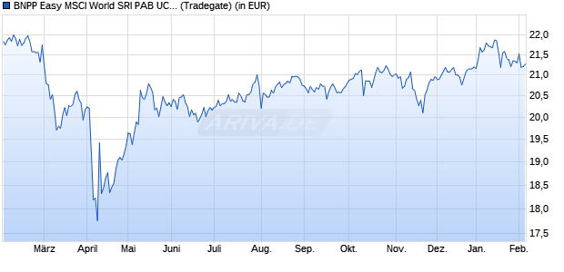Performance des BNPP Easy MSCI World SRI PAB UCITS ETF EUR C (WKN A2DVEZ, ISIN LU1615092217)