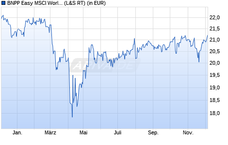 Performance des BNPP Easy MSCI World SRI PAB UCITS ETF EUR C (WKN A2DVEZ, ISIN LU1615092217)