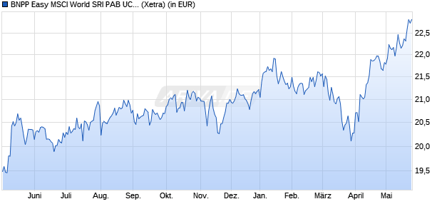 Performance des BNPP Easy MSCI World SRI PAB UCITS ETF EUR C (WKN A2DVEZ, ISIN LU1615092217)