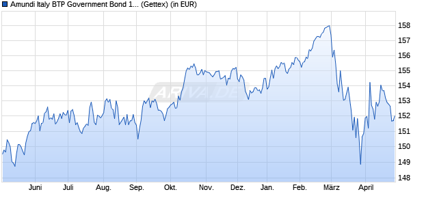 Performance des Amundi Italy BTP Government Bond 10Y UCITS ETF Acc (WKN LYX0WU, ISIN LU1598691217)