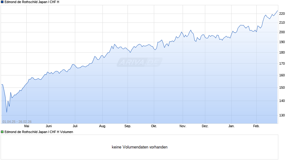 Edmond de Rothschild Japan I CHF H Chart