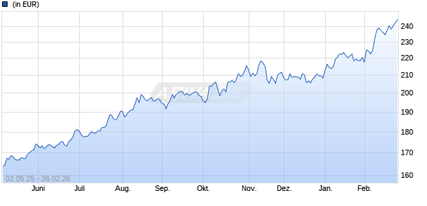 Performance des Edmond de Rothschild Japan I CHF H (WKN A2DWWL, ISIN FR0013274602)