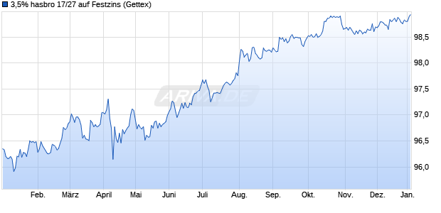 3,5% hasbro 17/27 auf Festzins (WKN A19N7D, ISIN US418056AV91) Chart