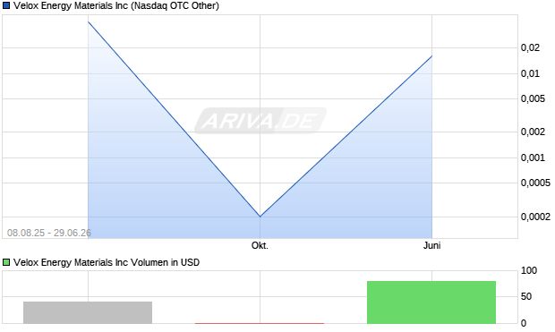 Velox Energy Materials Aktie Chart