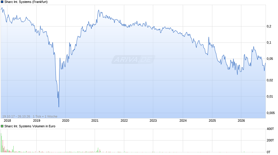 Sharc International Systems Chart